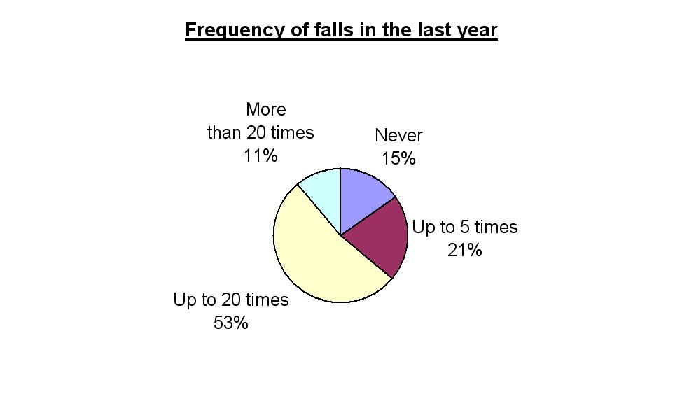 frequency of falls during last year