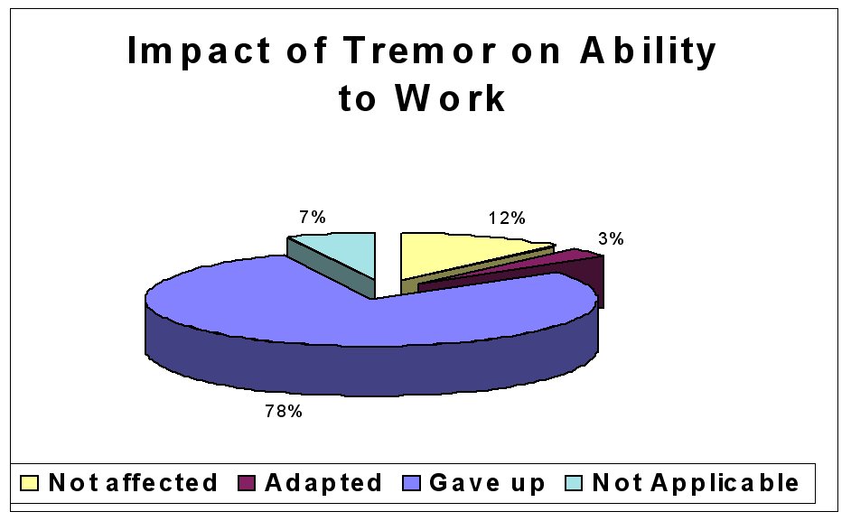 Click to go to a large picture of the impact of tremor on work.